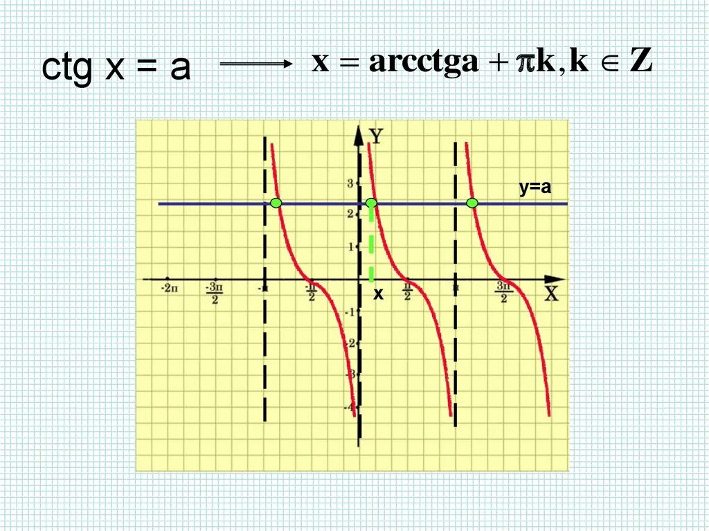 Производная ctg3x. Y ctg 2 3 x. График функции y=ctg х -3. График функции y ctgx. График функции y=ctg x-1.