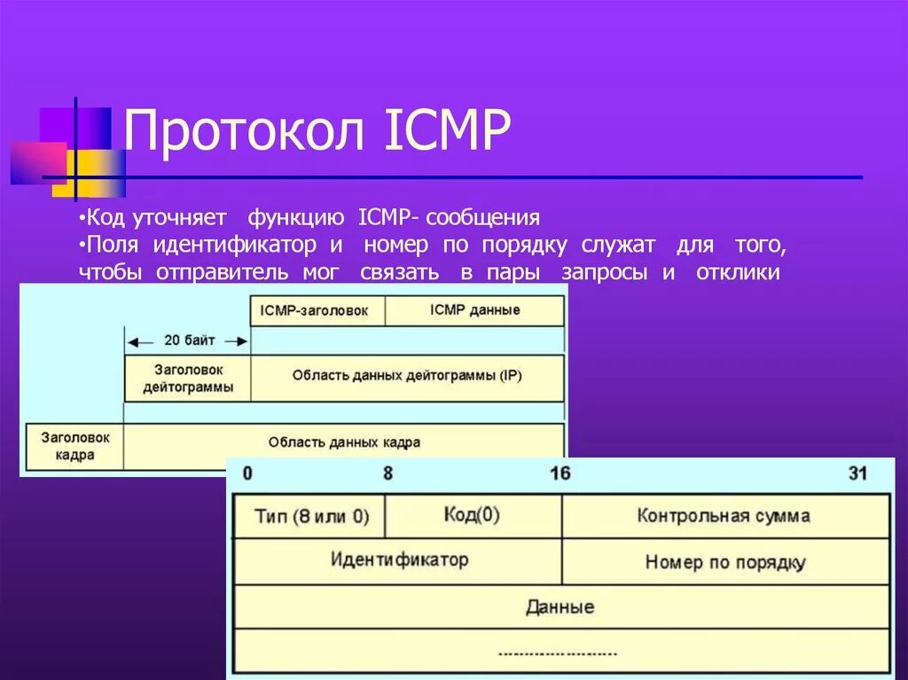 Ip messaging. Структура пакета протокола ICMP. Поля протокола ICMP. ICMP протокол уровень. Структура ICMP пакета.