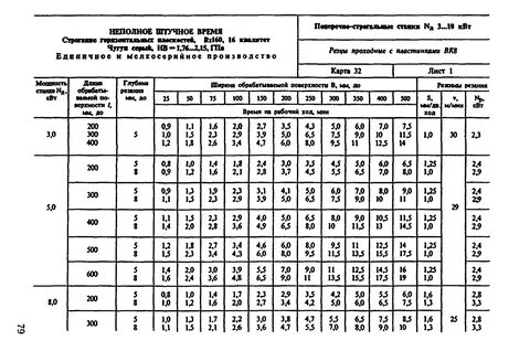 Норма часы на станках