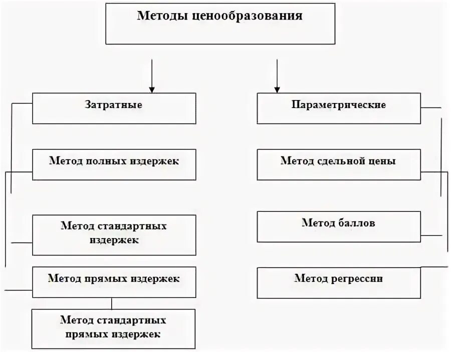 Методы ценообразования пример. Методы ценообразования таблица. методы ценообразования схема. методы ценообразования затратные методы. рыночные методы ценообразования схема.