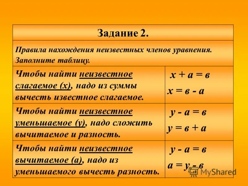 Правило слагаемого и вычитаемого нахождение неизвестного. Правило нахождения уменьшаемого вычитаемого слагаемого. Правила нахождения неизвестных компонентов уравнения. Правило нахождения неизвестного. Математика уравнения с неизвестным