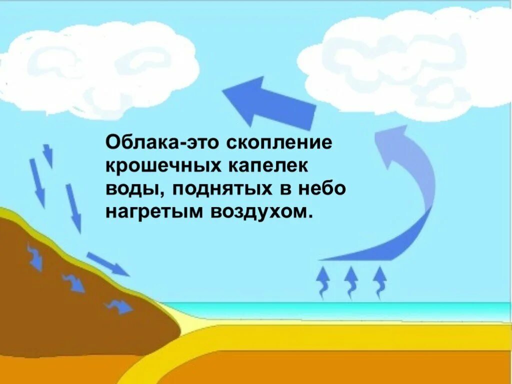 Скопление воды в атмосфере. Скопление облаков. Как образуются облака для детей. Как образуются облака картинка. Образование облаков кратко.