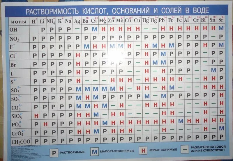 Растворимость солей в кислотах. Химия таблица менделеева и растворимости. таблица менделеева растворимость кислот. таблица растворимости солей кислот и оснований. таблица растворимости неметаллов.