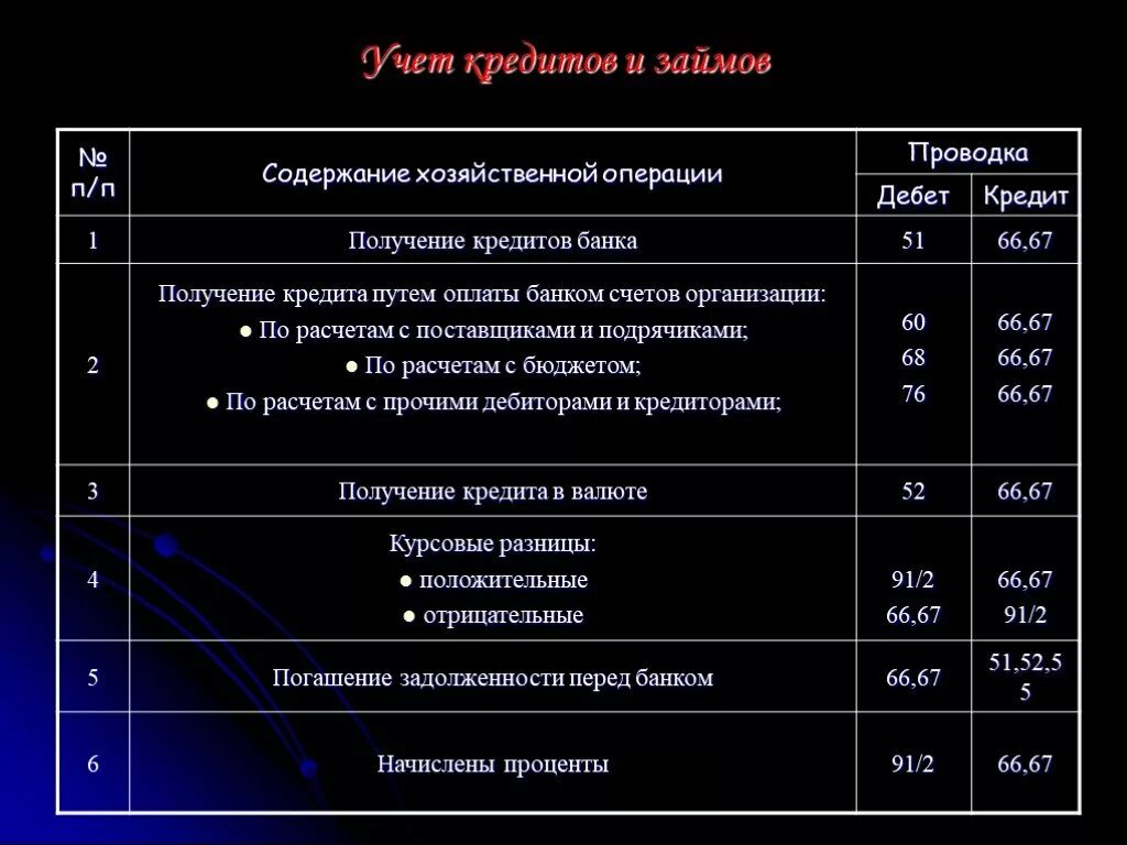 Учет расчетов по кредитам. Проводки по кредитам и займам в бухгалтерском учете. Проводки расчетов с банками по кредитам. Учёт кредитов и займов в бухгалтерском учете проводки. Проводки по заемным средствам организации.