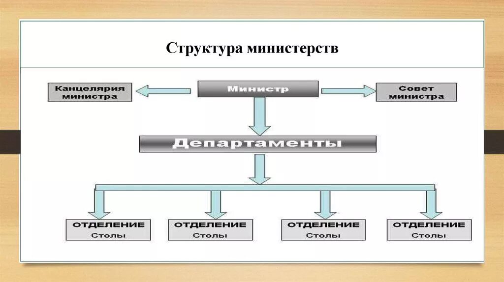 Учреждение 8 министерств. Структура министерств 1811. Министерская реформа структура Министерства. Структура Министерство 1810.