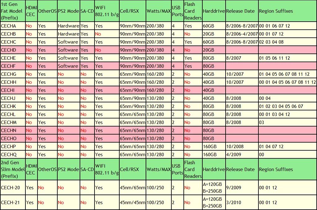 02 list. Ревизии ps3 fat таблица. Ревизии ps3 Slim таблица. Прошиваемые модели ps3 Slim таблица. PLAYSTATION 3 ревизии таблица.