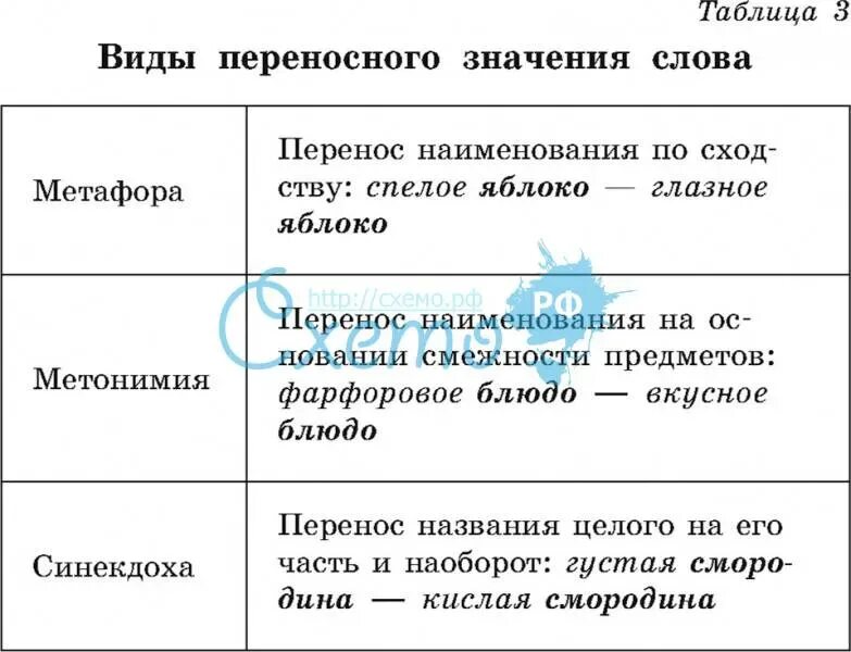 Виды переносного значения. Типы переносных значений. Разновидности переносных значений:. Переносное значение виды.