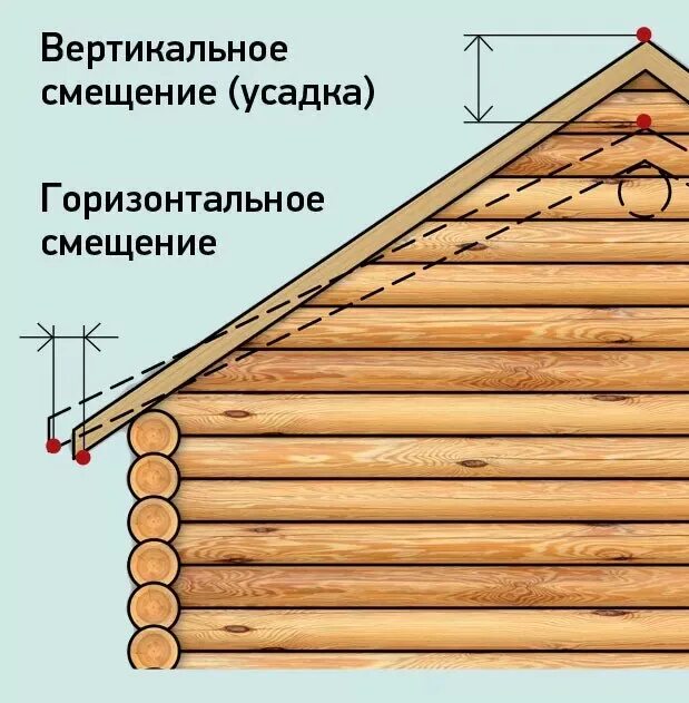 Как закрепить фронтон. Фронтон из бревна стропильная система. фронтоны из бревна. элементы фронтона. рубленный фронтон из бревна.