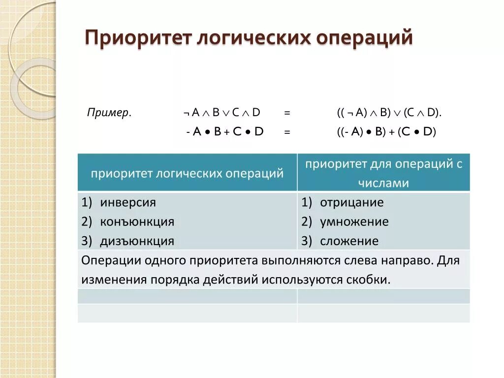 Таблица приоритетов логических операций. Приоритет выполнения логических операций. Приоритет операций в алгебре логики. Логические операции в порядке приоритета. В каком порядке выполняется операция