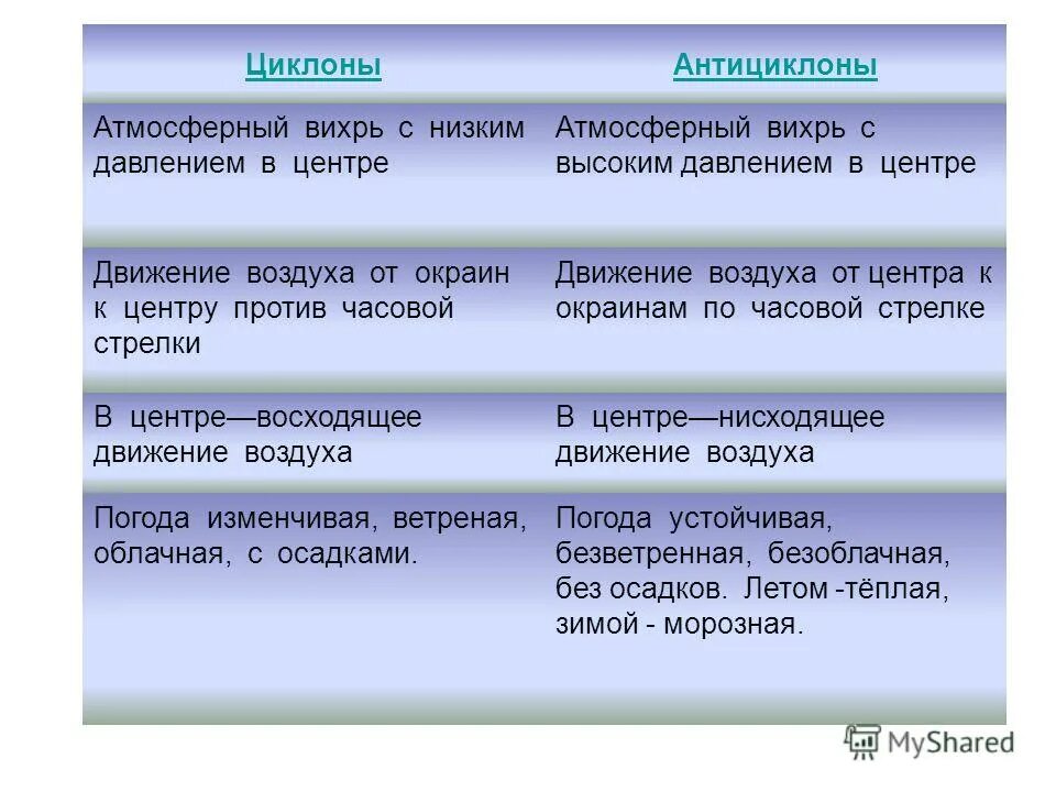 Атмосферный вихрь с низким давлением. Крупный атмосферный вихрь с низким давлением в центре это. атмосферные вихри с разным давлением в центре делятся на. климатообразующие факторы барометрическое давление. как называется атмосферный вихрь с высоким давлением в центре.
