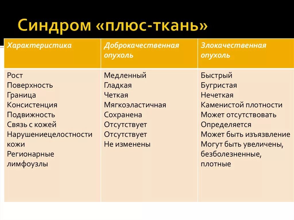 Симптом плюс ткань. Синдром " плюс-ткань" злокачественных новообразований. Характеристика опухолей рост поверхность граница. Характеристика доброкачественной опухоли