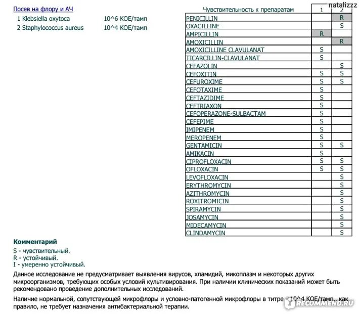 Staphylococcus aureus 10 4. Анализ посев на флору и Ач расшифровка. Посев на флору и Ач норма у женщин. Staphylococcus aureus норма в мазке. Бак посев мазка норма.