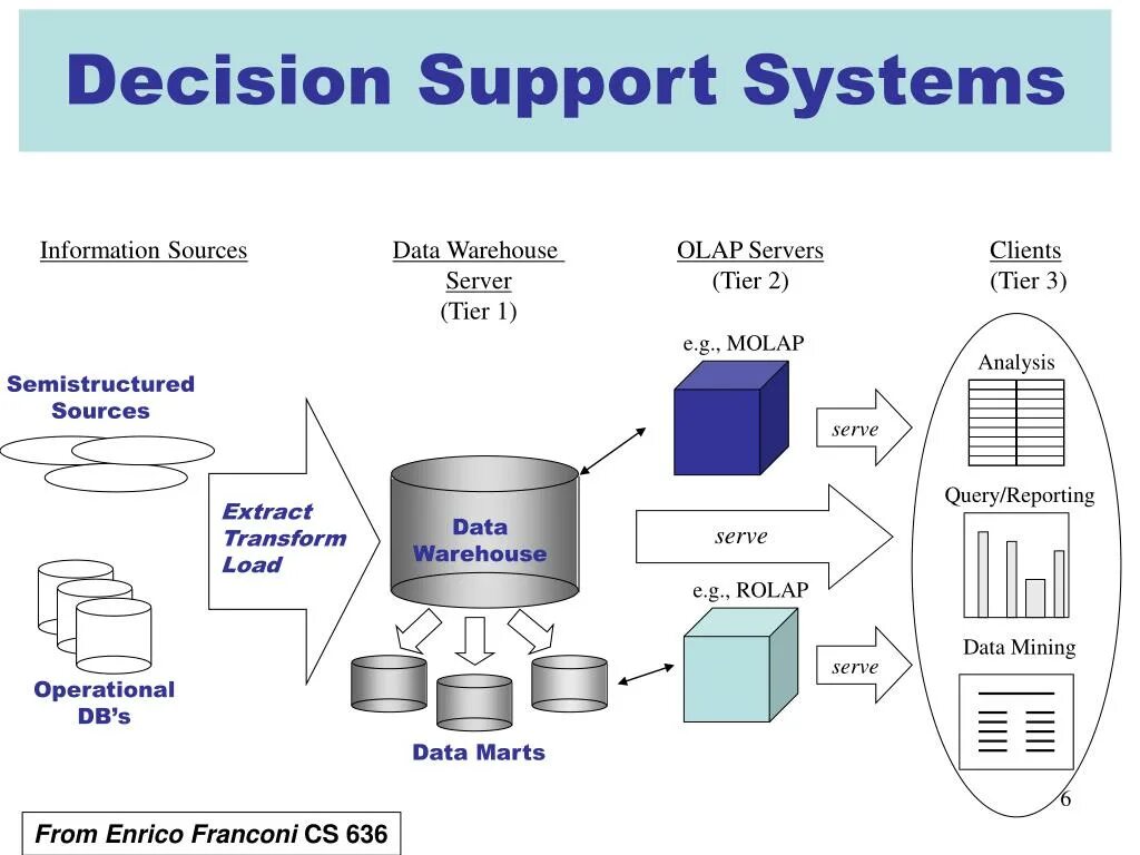 Структура хранилища данных OLAP. Архитектура OLAP-систем. Схема данных OLAP. Oracle OLAP сервер. Данных load