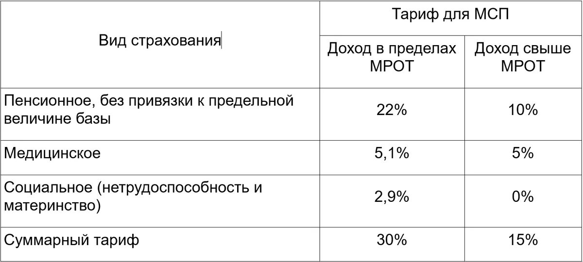 Таблица взносов с зарплаты. Процент страховых взносов в 2025 году таблица.