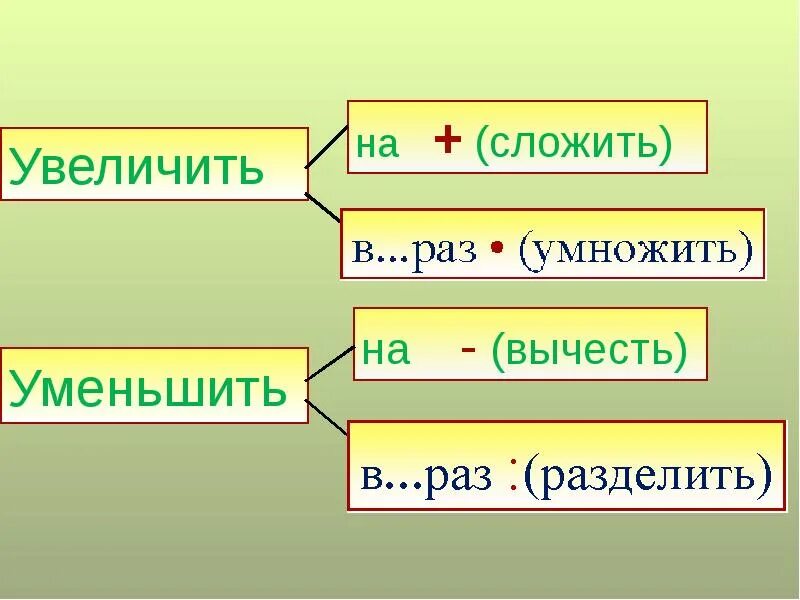Вычитаемое увеличить в 2 раза. Увеличить на. увеличить в 3 раза это умножить или сложить. уменьши это разделить или вычесть. уменьшить это разделить или вычесть.