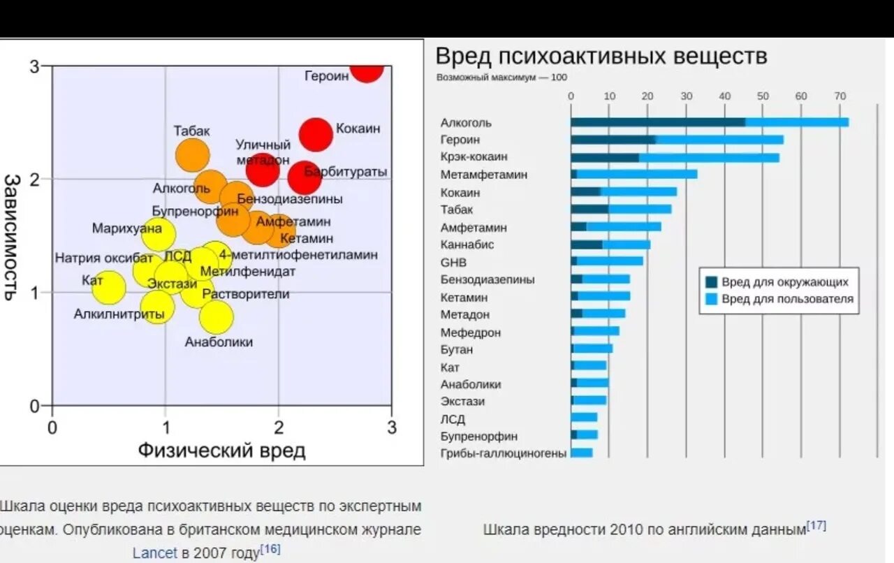 Вредности 25. Таблица вреда наркотических веществ. Наркотики зависимость таблица. Таблица наркотиков вызывающих зависимость. Таблица наркотических веществ привыкание.