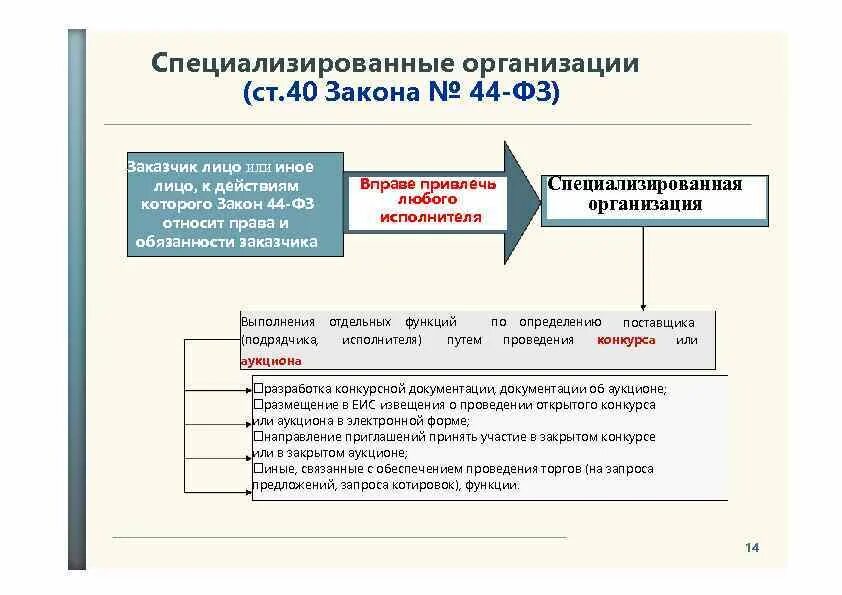 Случаи привлечения специализированной организации. Специализированная организация по 44 ФЗ. Полномочия специализированной организации по 44-ФЗ. Функции специализированной организации. Заказчик это 44 ФЗ.