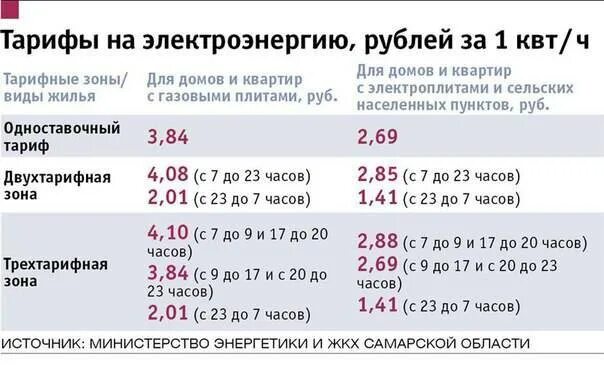 Однотарифный счетчик электроэнергии тариф 2022. Тариф двухтарифного счетчика электроэнергии. Расценки трехтарифного счетчика. Тарифы по счетчикам электроэнергии. 3 тарифа на электроэнергию время