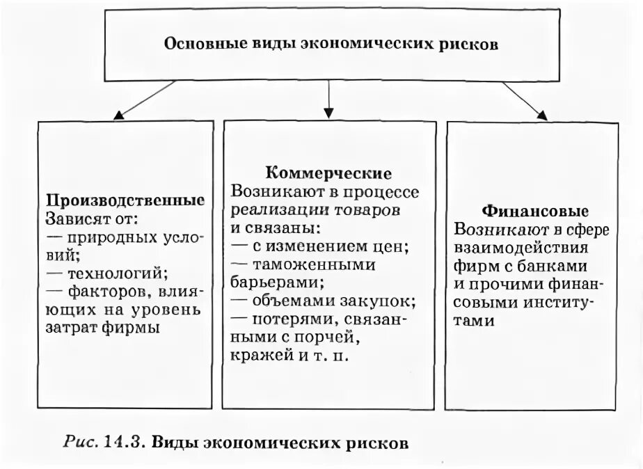 Экономические риски производства. Виды экономических рисков. Виды риска в экономике. Экономические риски виды. Риск в экономике виды.