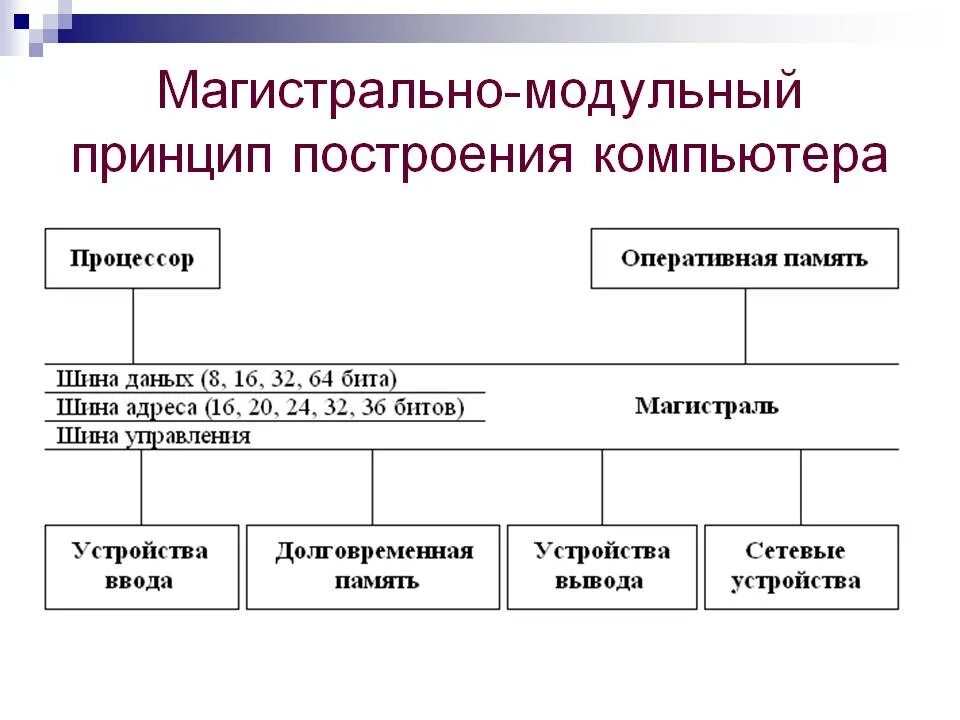 Схема магистрально модульный принцип построения компьютера