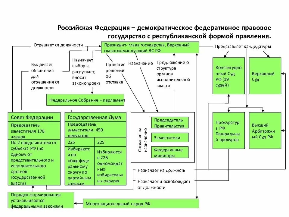 Органы власти в российском интернете. Российская Федерация схема устройства государства. Устройство власти в РФ схема. Государственное устройство России схема. Структура государственного устройства РФ схема.