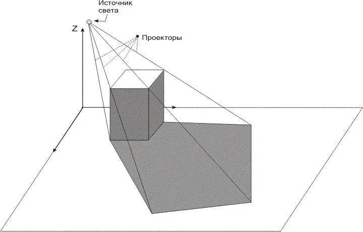 Построение тени от Куба. Построение падающей тени от Куба. Падающая тень. Падающая тень от предмета. Схема света и тени