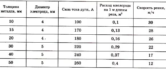 Сколько кислорода в м3. Таблица расхода кислорода при резке металла. Расход газа при резке металла. Расход пропана и кислорода на резку металла. Нормы расхода кислорода на резку металла.