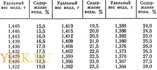 1 литр земли сколько кг. Удельный вес меда. Вес 1 литра меда. Вес 1 л меда. Сколько весит литр меда в килограммах.