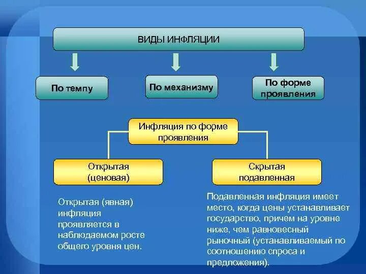 Формы и типы инфляции. Инфляция по механизму инфляции. Инфляция по механизму проявления. Виды инфляции по форме проявления. К видам инфляции относится