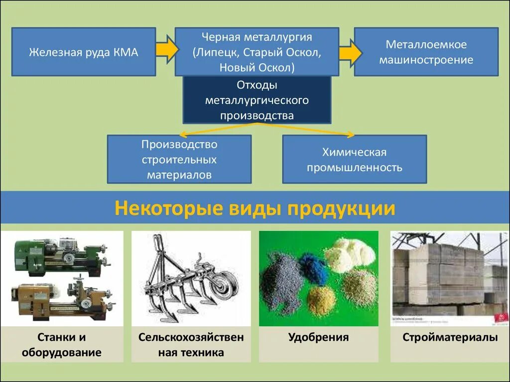 Группы химических промышленностей. Центры химической промышленности Центрально Черноземного района. Отрасли строительных материалов. Промышленных строительных материалы. Отрасли производства.