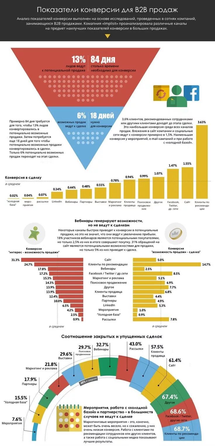 Коэффициент конверсии в продажах. Анализ конверсии продаж. Конверсия в b2b продажах. Хорошие показатели конверсии в продажах.