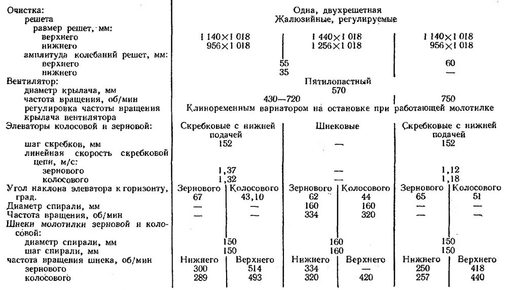 Сколько весит комбайн нива. Комбайн Нива 5 технические характеристики.