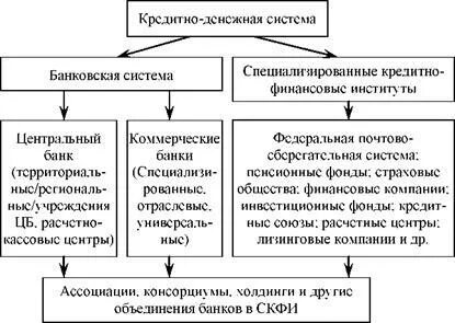 Организация деятельности финансовых и кредитных институтов