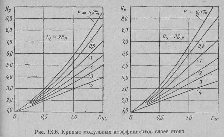 Коэффициент кривых. Кривые модульных коэффициентов слоев стока. модульный коэффициент стока. коэффициент стока формула. расчет слоя стока.