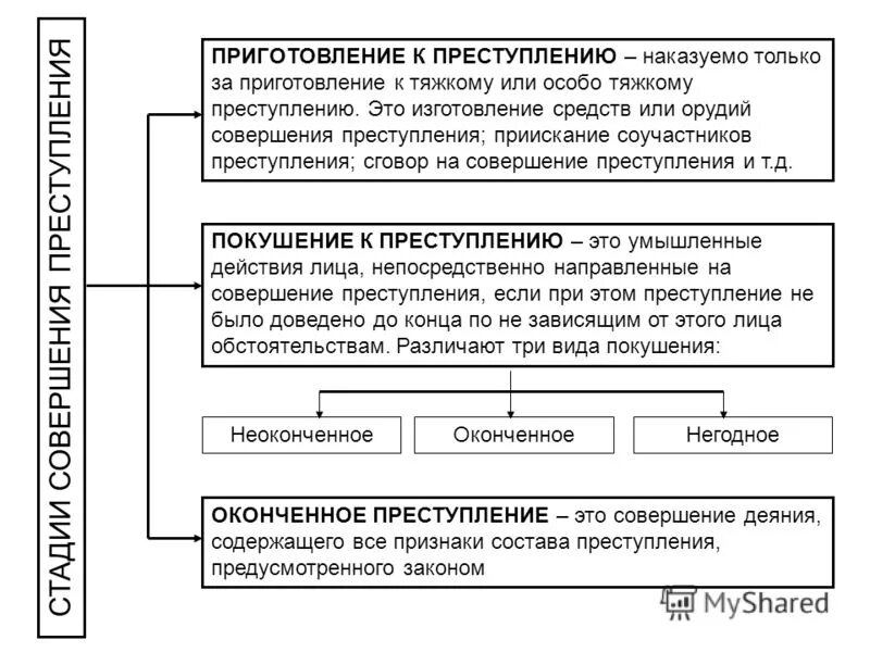 Этапы преступной деятельности. Формы приготовления к преступлению схема. Признаки приготовления к преступлению. Приготовление к преступлению схема.