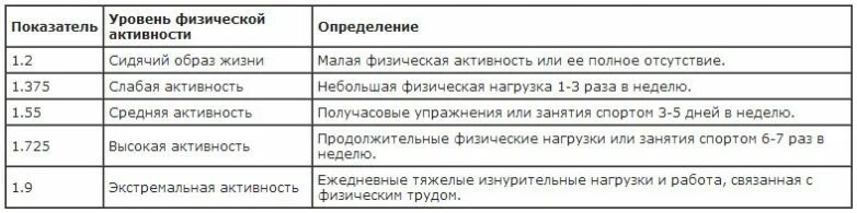 Уровни физической активности. Таблица физической активности. Определить коэффициент физической активности. Коэффициент активности таблица человека. Средний уровень активности