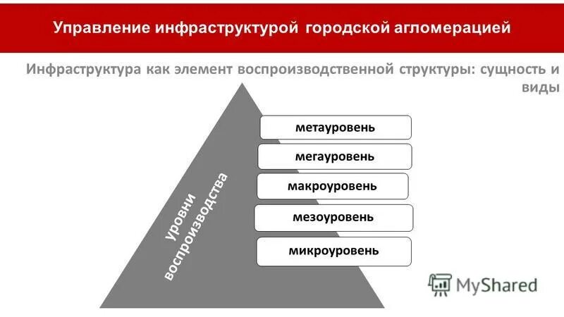 Микроуровень мезоуровень макроуровень мегауровень. Управление городскими агломерациями. Уровень управления уровень инфраструктуры. Методы управления инфраструктурой. Управление городской инфраструктурой