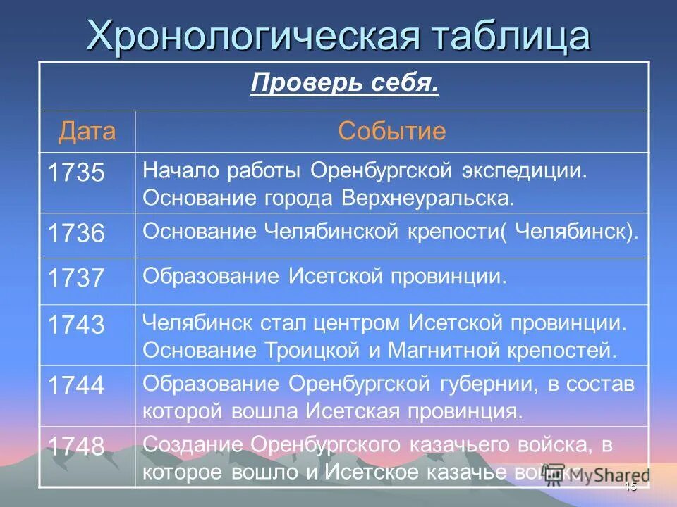 Напишите даты событий