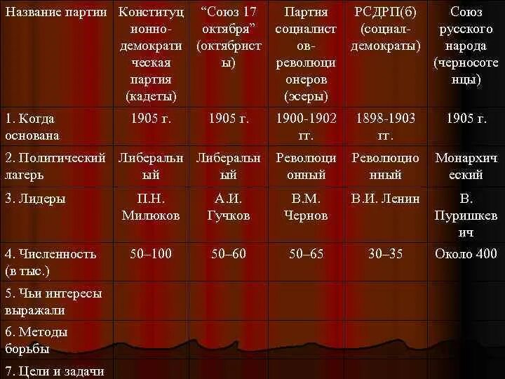 Сравните программные требования рсдрп и пср. Партия кадетов 1905-1917. Партии кадетов и октябристов 1905. Численность партии кадетов в 1905. Численность партии РСДРП.