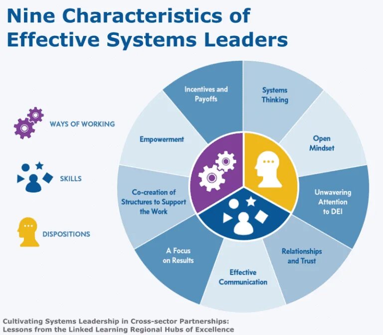 Characteristics of science. What are the characteristics of a leader?. leadership characteristics. systems thinking in business. characteristics of management.