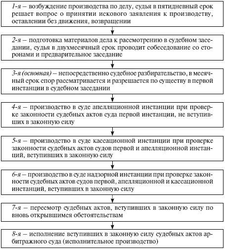 Порядок арбитражного рассмотрения споров. Стадии арбитражного процесса суда первой инстанции. Стадии прохождения дела в суде в гражданском процессе характеристика. Стадии судебного разбирательства схема Гражданский процесс. Основные этапы судебного разбирательства судом первой инстанции.