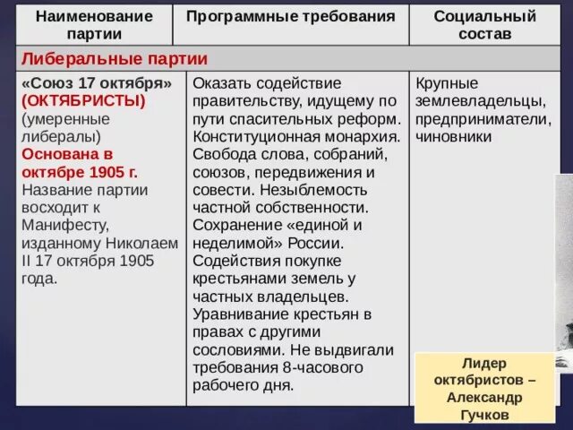 Союз 17 октября октябристы требования. Руководитель октябристов 1905. Состав партии октябристов 1905. Союз «17 октября» (октябристы) программные требования. Почему октябристов называли умеренными