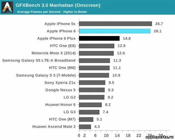 Apple процессоры таблица. Линейка процессоров Apple IPAD. Рейтинг айфонов по производительности. Производительность IPAD таблица. Сравнение процессоров apple