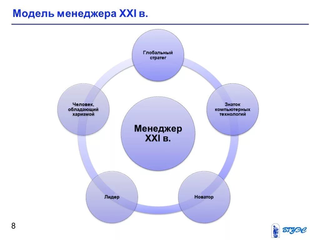 Модель управленца. Качества современного менеджера. Модель управленца. Градация менеджеров. Модели организации управленческого учета.