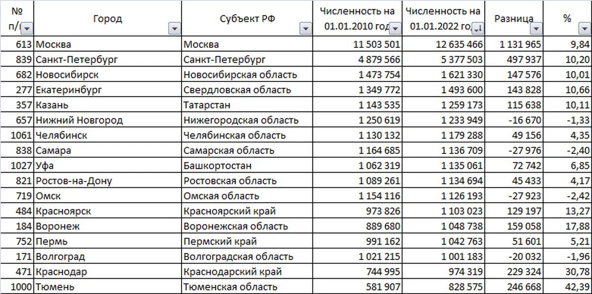 Численность г москва 2022. Численность городов России. Статистика численности городов Росси. Численность городов России 2022. Города России по численности населения на 2022.