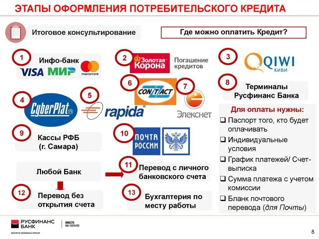 Этапы оформления потребительского кредита. Порядок оформления потребительского кредита. Условия для оформления потребительского кредита. Все этапы оформления кредита.