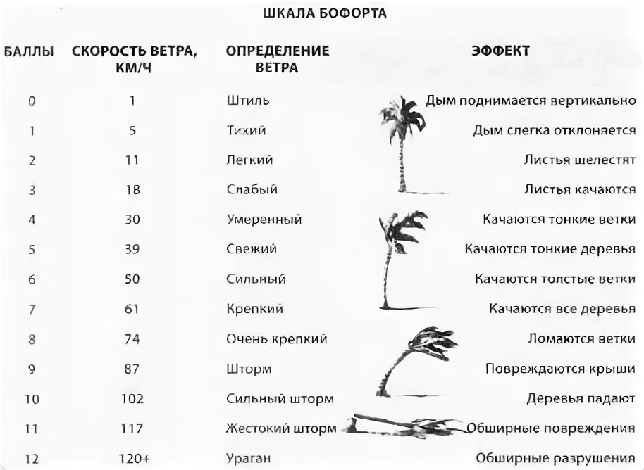 Таблица скорости ветра по шкале Бофорта. Шкала скорости ветра (шкала Бофорта). Скорость ветра м/с. Градация скорости ветра. Ветер 7 9 м с