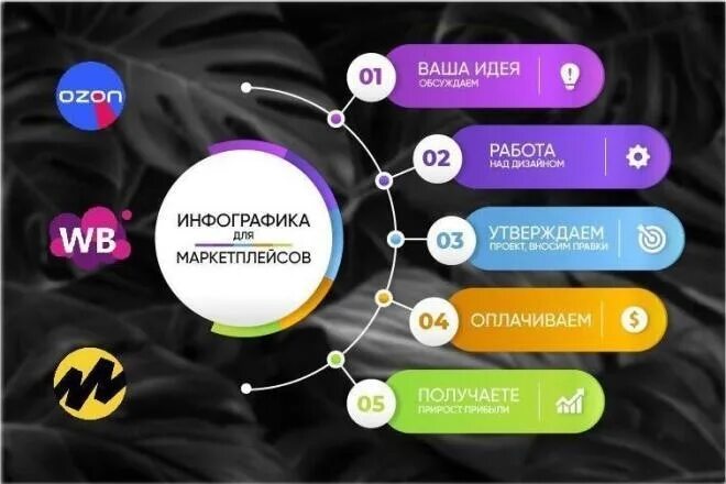 Инфографика для маркетплейсов москва