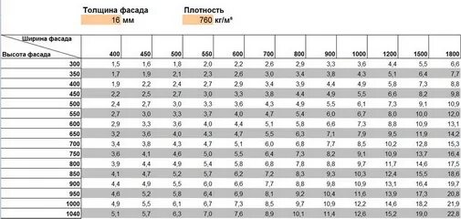 Вес МДФ 16 мм 1 квадратный метр. Вес МДФ 16 мм 2800х2070. Вес МДФ 19 мм. Вес листа МДФ 22 мм 2800х2070.