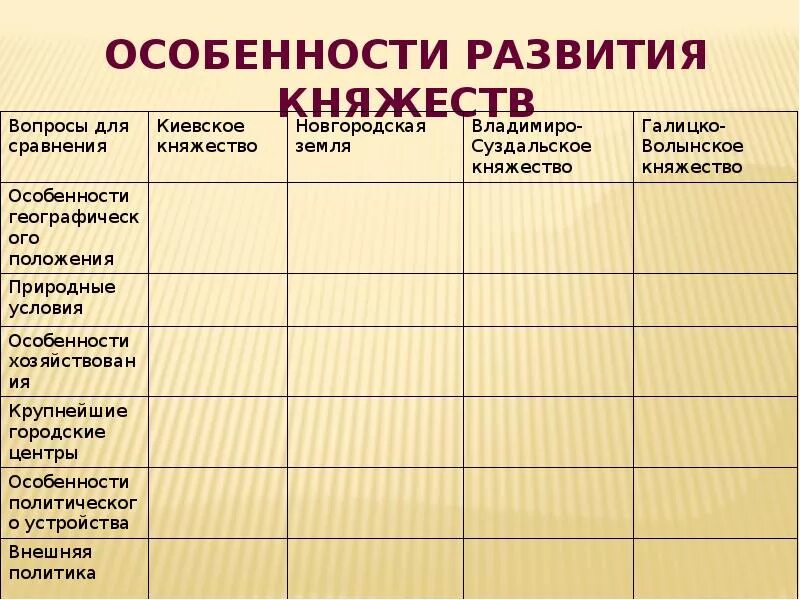 История 6 класс таблица географическое положение. Таблица по истории россии особенности развития княжеств. особенности развития княжеств таблица 10 класс. таблица по древнерусским княжествам. особенности развития владимиро-суздальского княжества таблица.